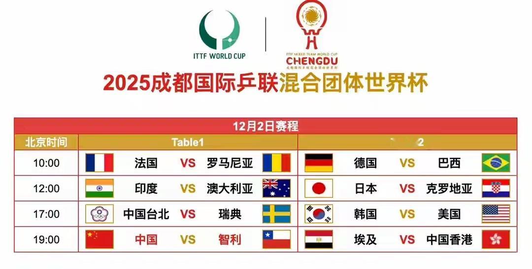 成都混团世界杯：8强出炉！中国队8-0完胜，国乒携手2劲敌晋级！北京时间12月1
