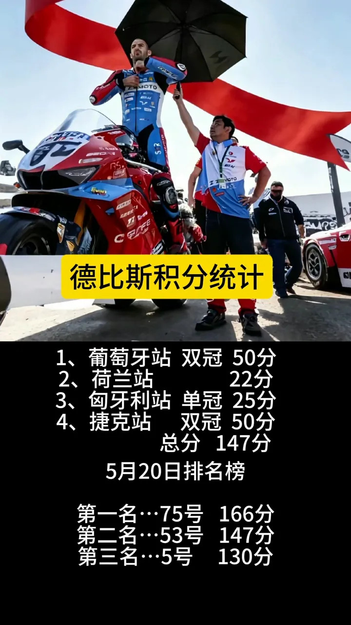 德比斯积分统计。·1、葡萄牙站双冠50分。·2、荷兰站双冠22分。·3、匈牙利站