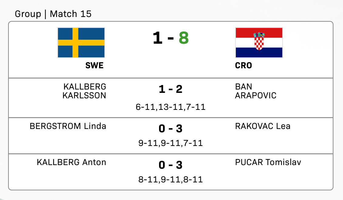 克罗地亚8比1瑞典本/阿拉波维奇2比1卡尔森/C卡尔伯格(11-6,11-13,