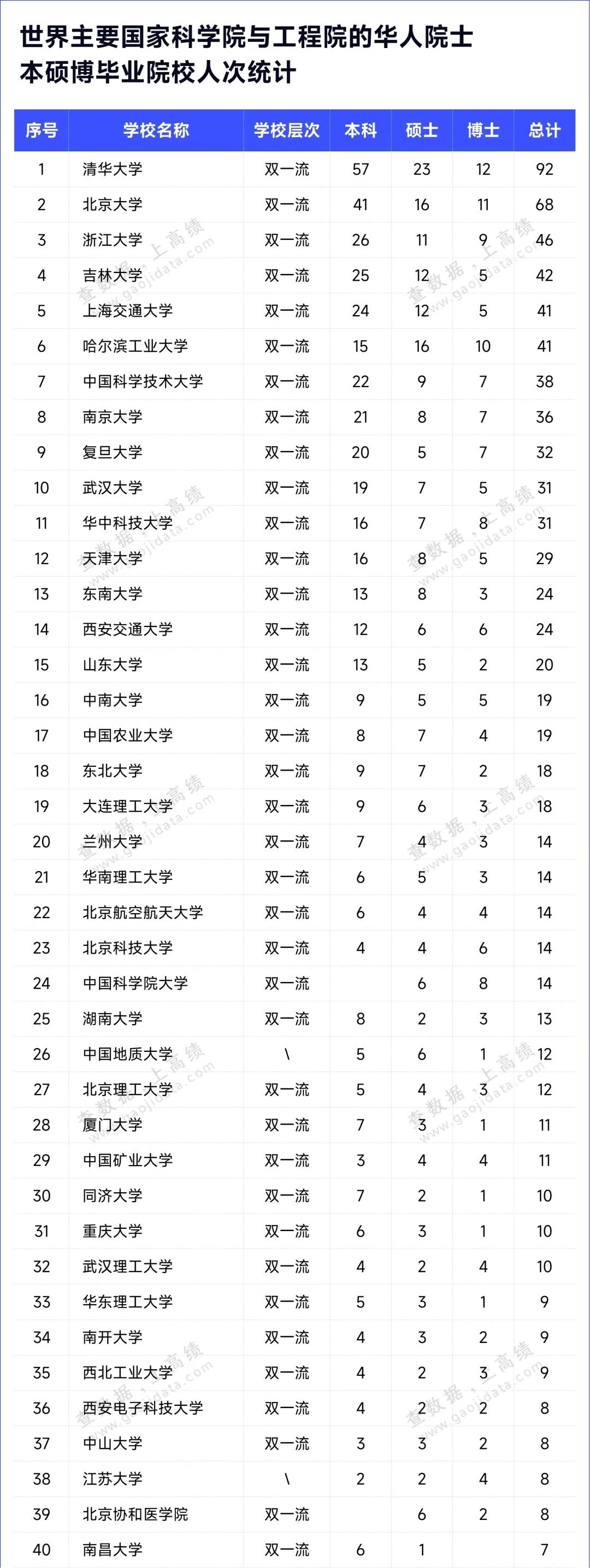 不得不说，南昌大学确实在进步，培养的院士数量能排进前40，各大排名上，南昌大学的