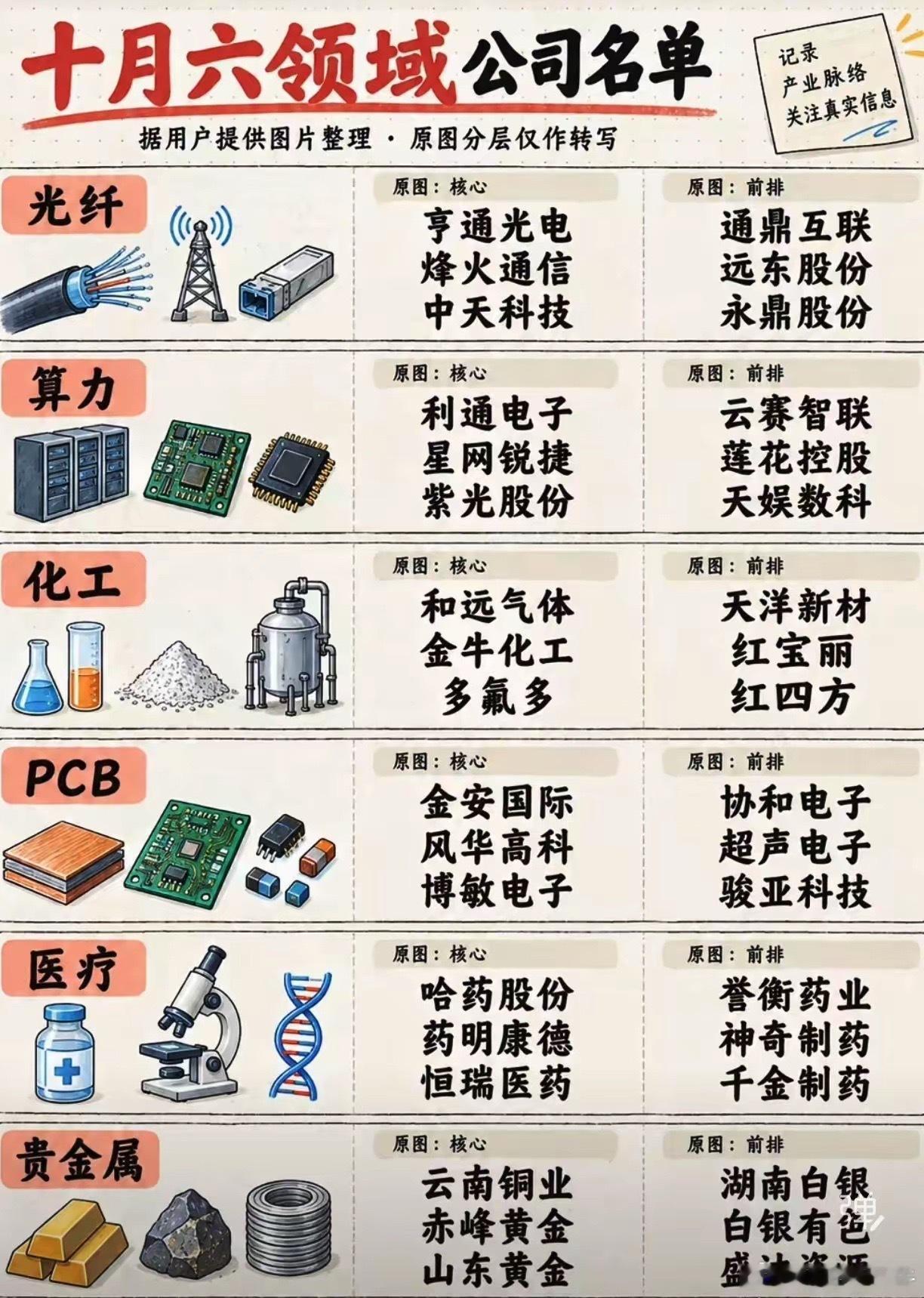 十月六大领域公司名单，一次性梳理好十月行情轮动加快，六大热门方向整理完毕，覆盖通