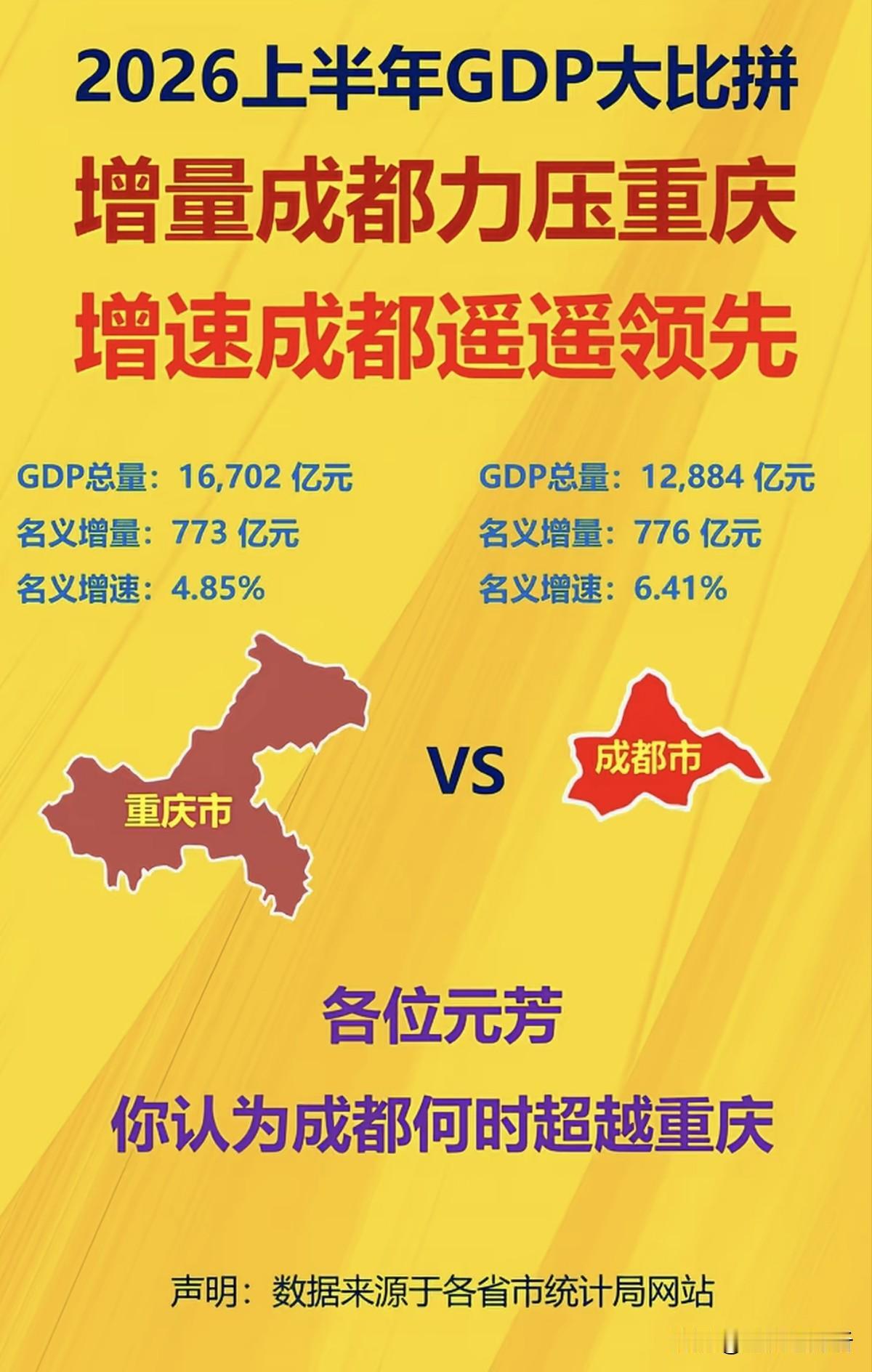 2026年上半年重庆GDP居然比成都少“三个小目标”，问题出在哪里呢？有网友觉得