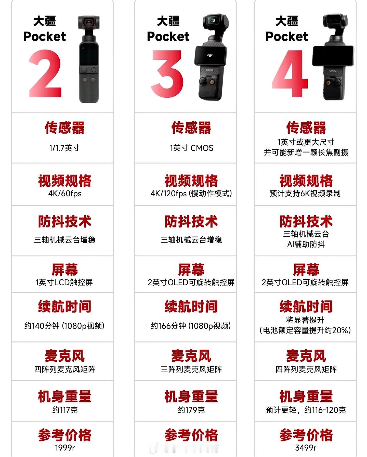 听说是第一季度发布大疆pocket4，不得不说大疆pocket用起来是太香了方便