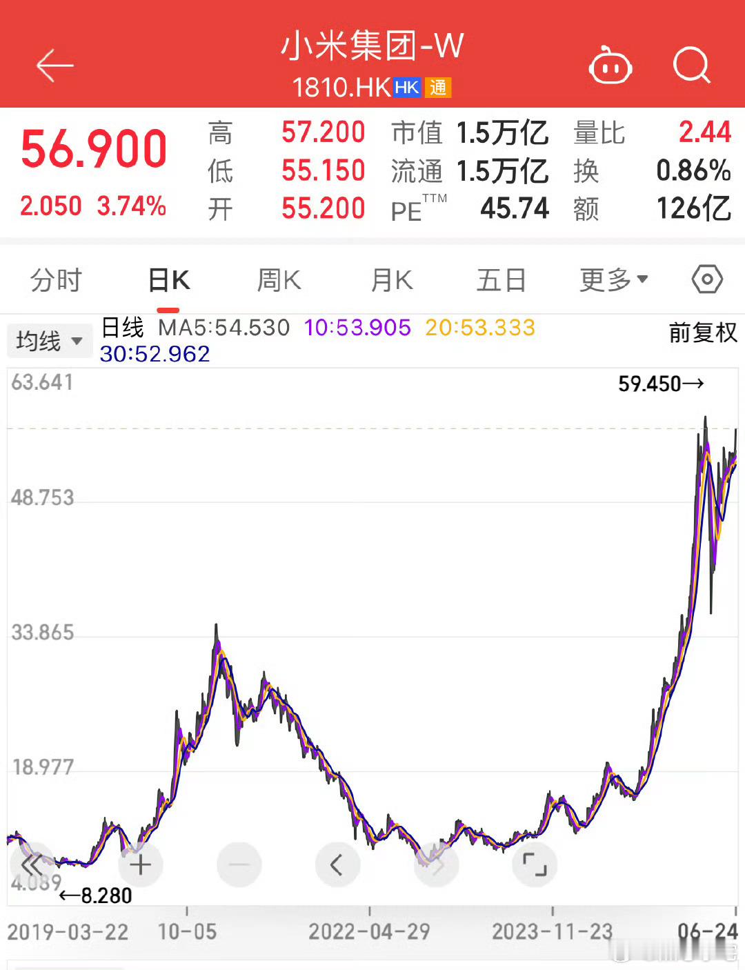 YU7发布前夕小米市值大涨500亿小米YU7势头真猛，股价涨了3.74%，大涨