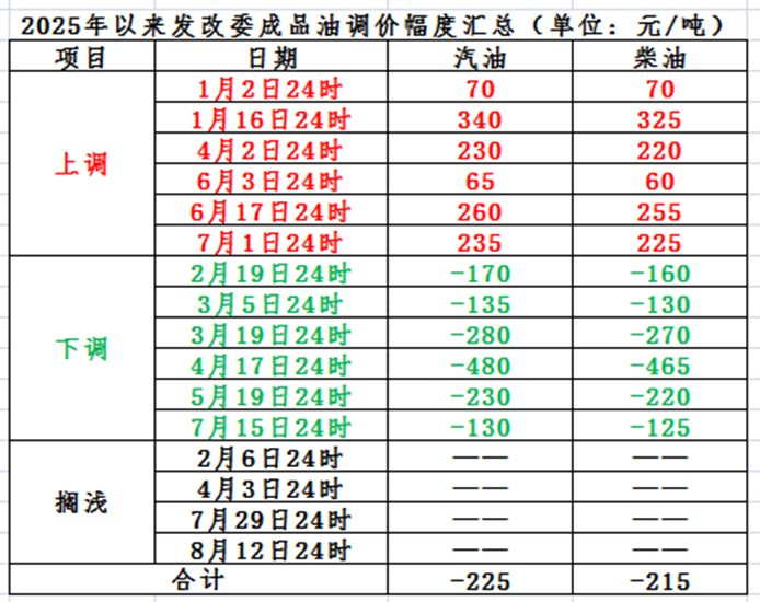 明晚, 成品油价可能要下调