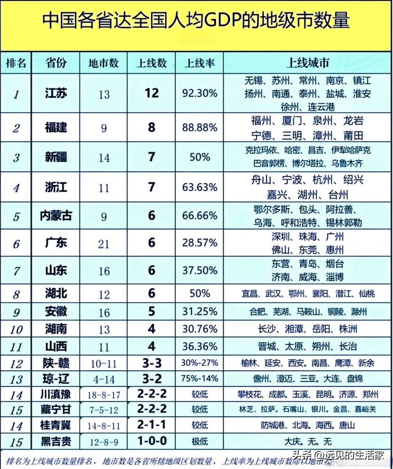 一份人均GDP榜单，看懂各省发展的两种模式！最近这张统计表很有意思：统计各