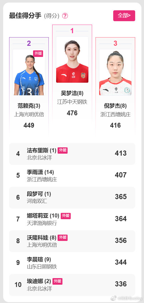 【最佳得分（总分）II排超女排A级单项技术统计】1、吴梦洁4762、范赖克