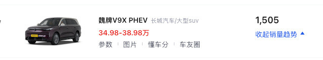 魏牌V9X第一个完整月的销量来了，居然只有1500台  这车营销做得其...