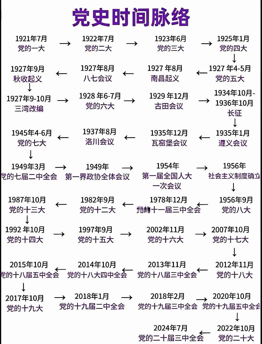 党史的时间脉络一览！如图所示：1921年，我党成立了，南昌起义我们开始武装