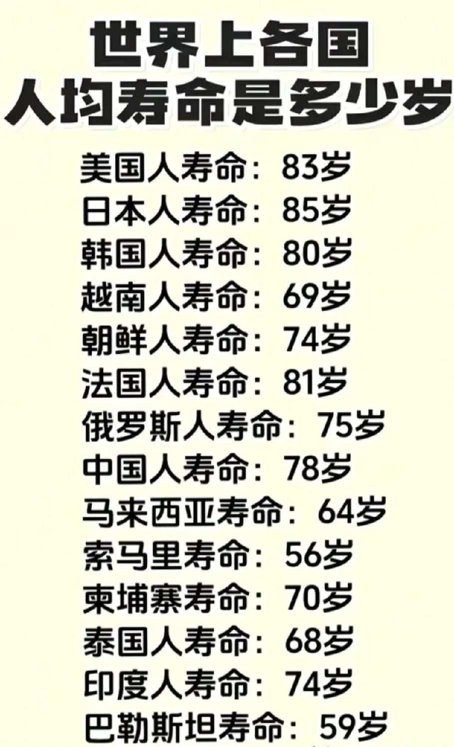世界上各国人均寿命是多少岁：1.美国：83岁2.俄罗斯：75岁3.印度：7