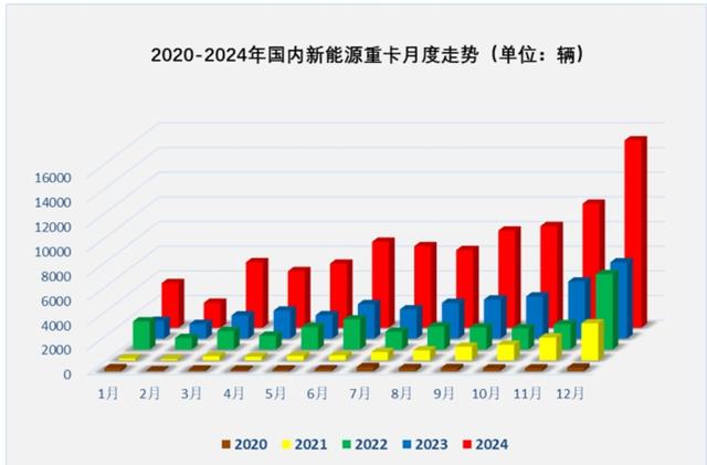 8.2万辆! 新能源重卡12连涨收官2024! 徐工/三一/解放拿下年度Top3