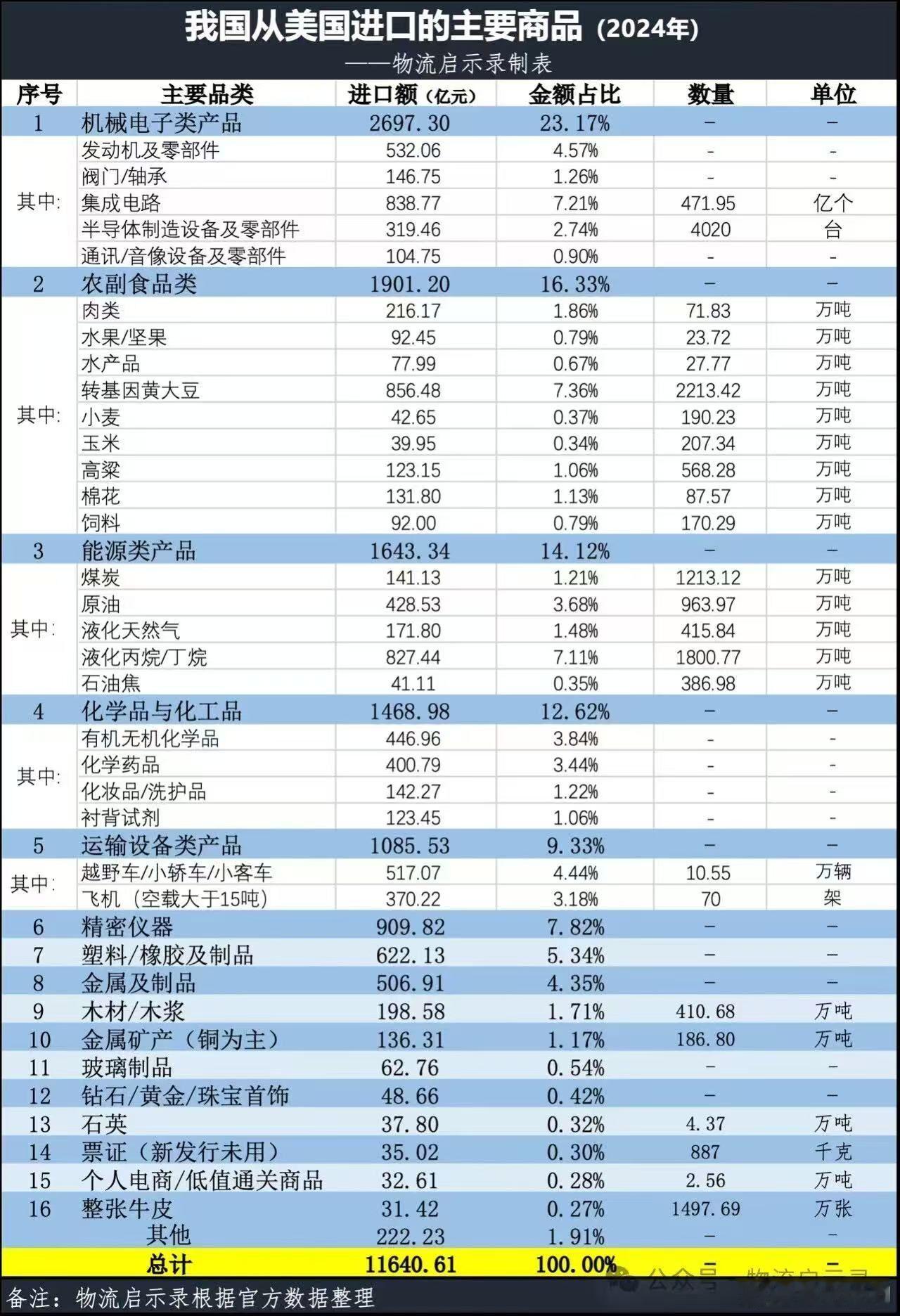 此前我国从美国进口的主要产品​​​