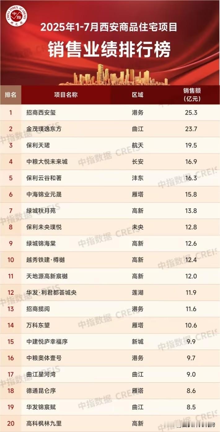 2025年1～7月份西安新房销售排行榜&西安房企销售业绩排名出炉了，买新房的朋友