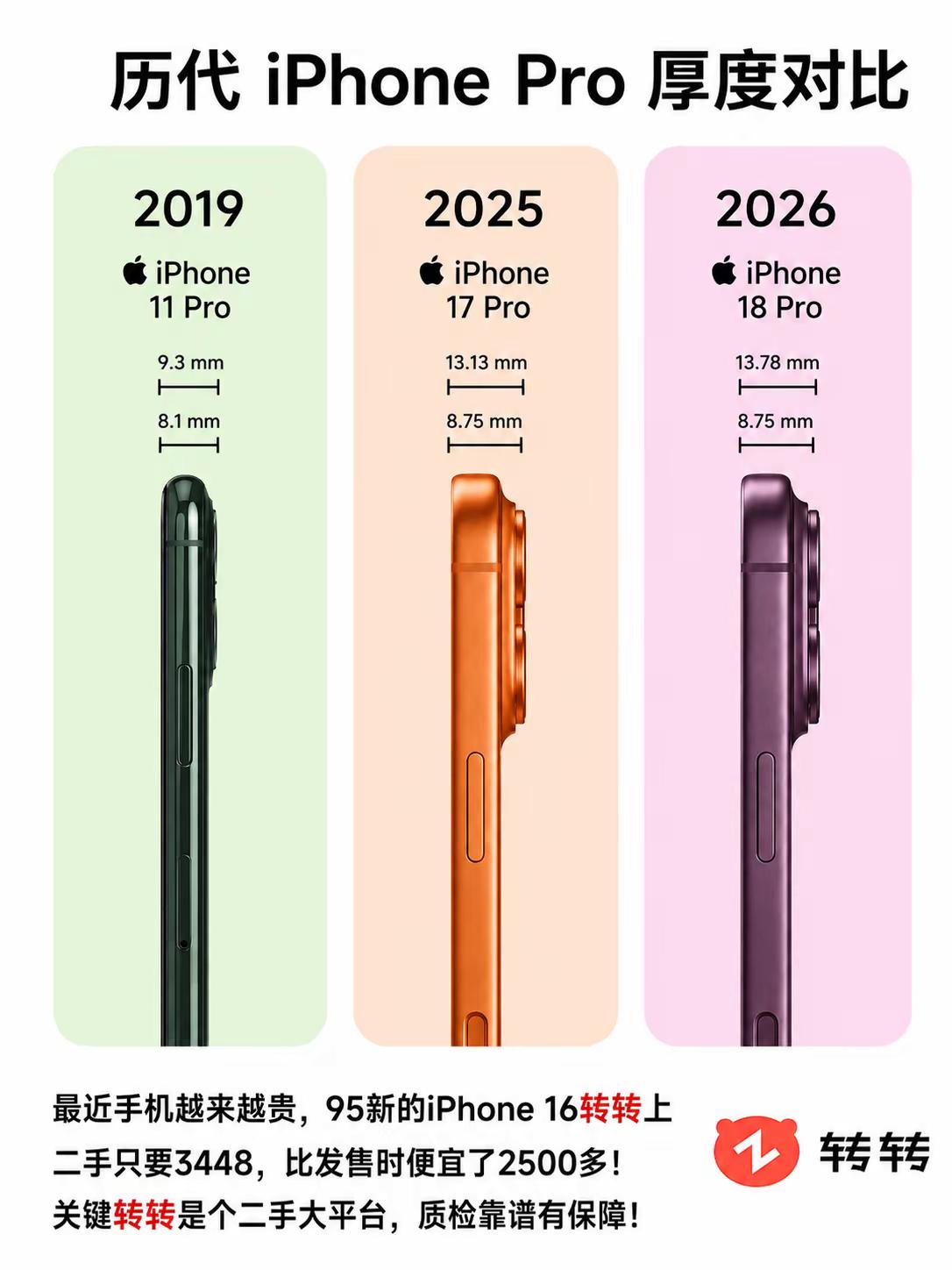 历代iPhonePro厚度对比。从iPhone11Pro到iPhone17Pro，再到iPhone1