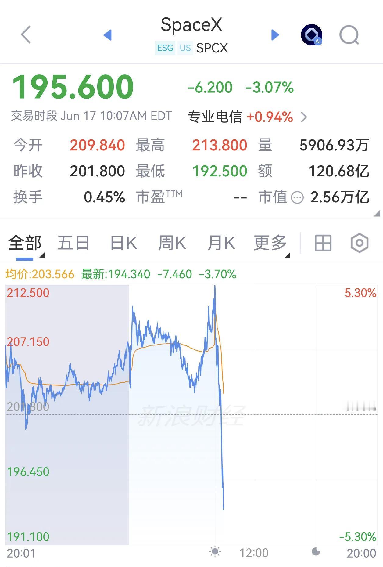SpaceX直线跳水这事简直来的触不及防。之前它那可是太空探索界的明星啊，火箭回