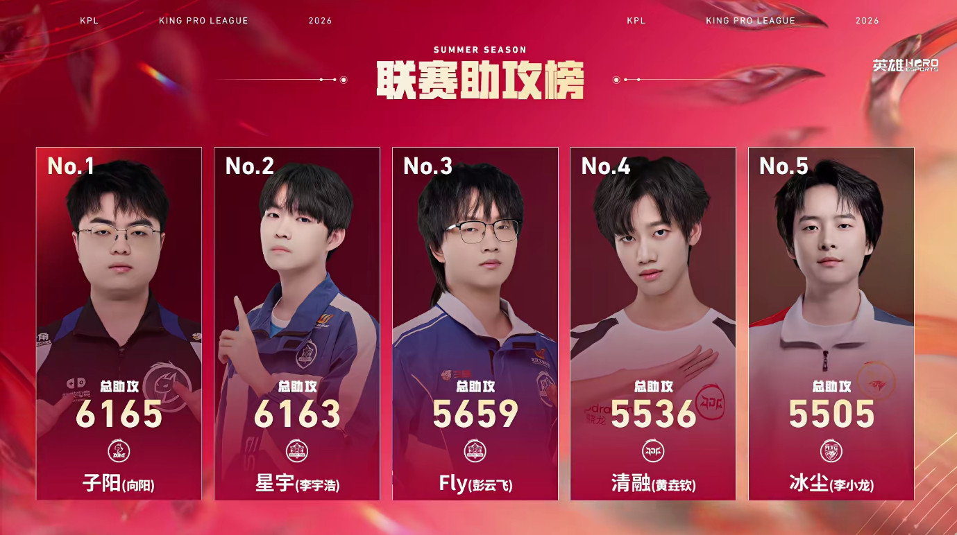 子阳成为联赛助攻榜首KPL助攻王！恭喜子阳成为联赛助攻榜TOP1!