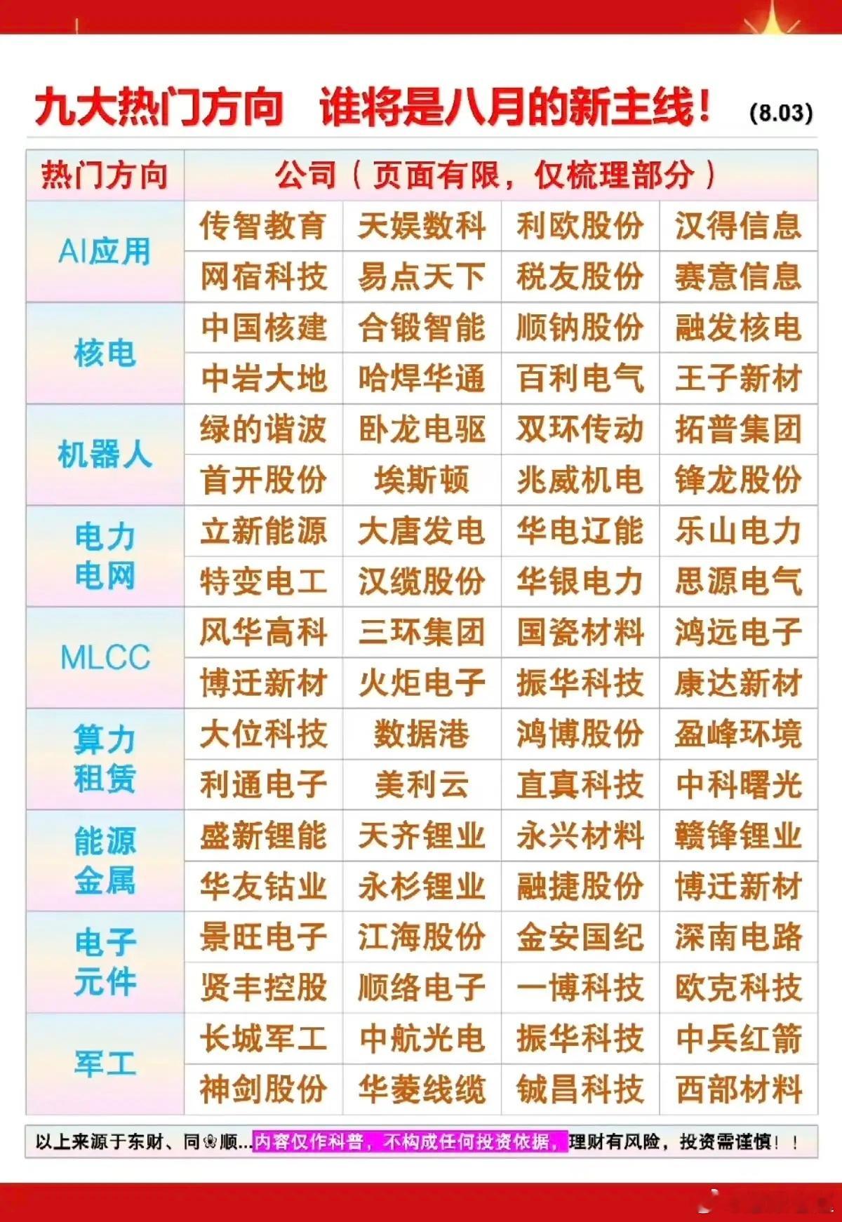 九大热门方向，谁是8月市场主线？！1.人工智能AI应用2.核电3.机器人4.电力