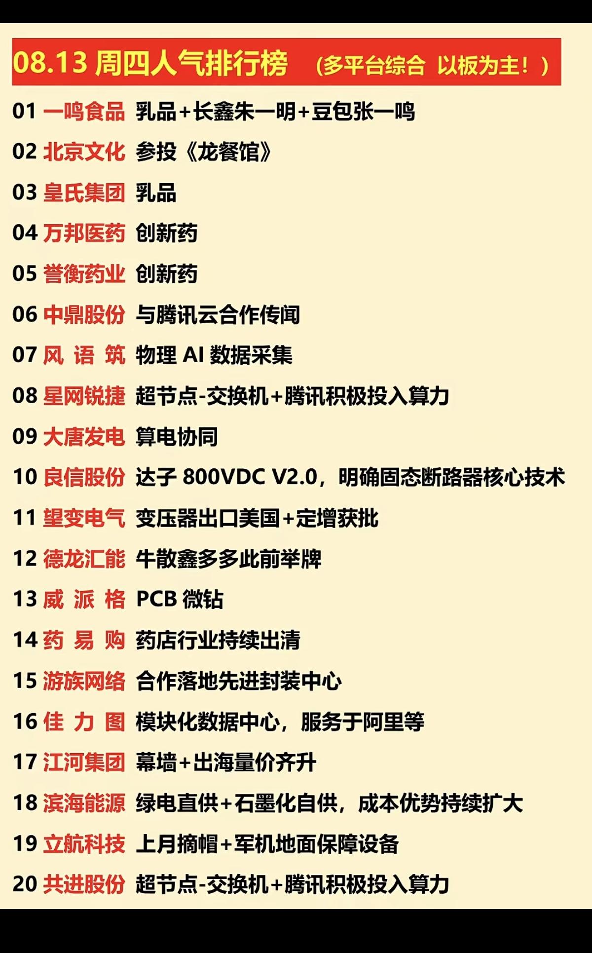 8.13周四涨停板股票+人气排行榜！1.乳品，大消费2.创新药3.模