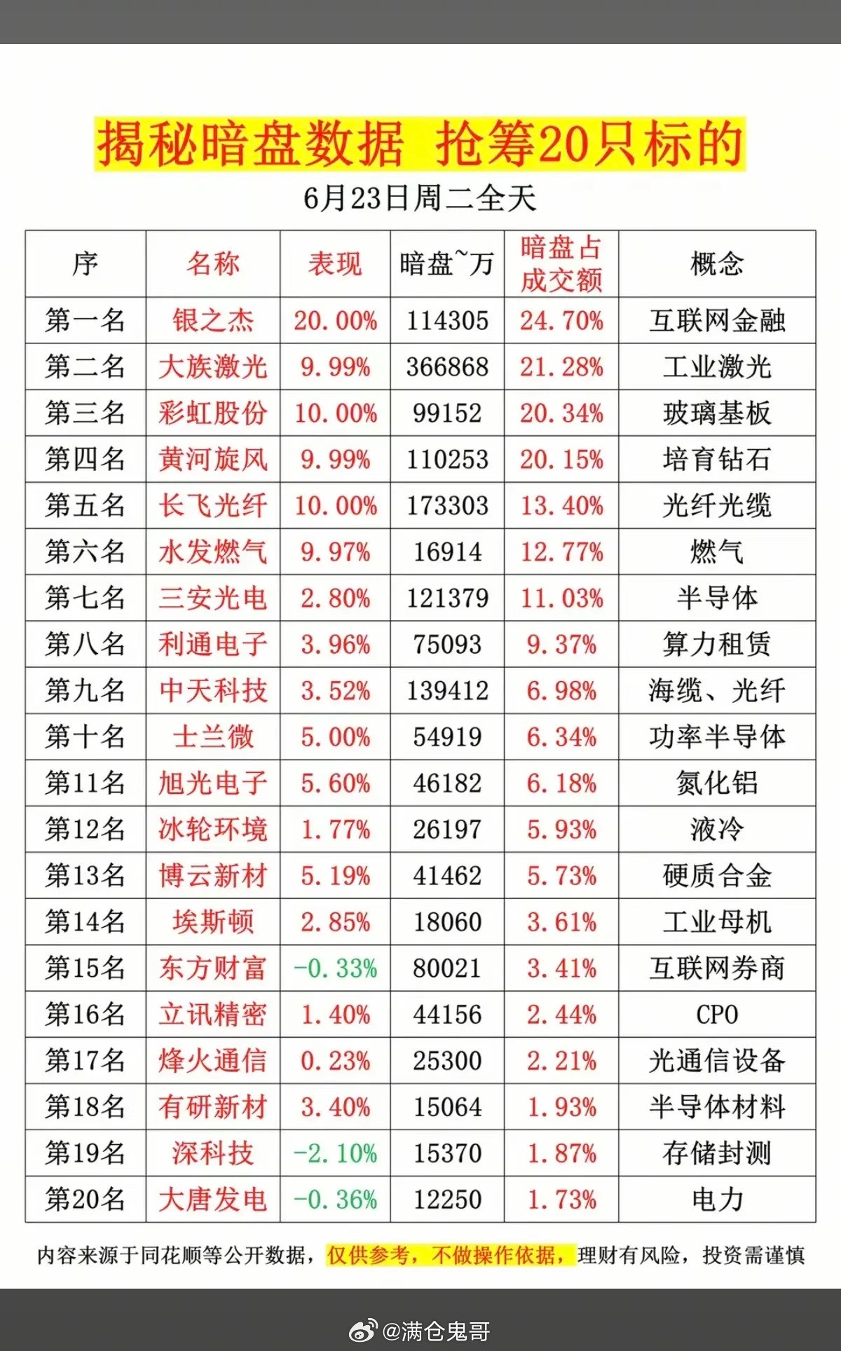 6.23周二主力资金暗盘数据榜TOP20！1.特色药创新药2.光纤光缆3