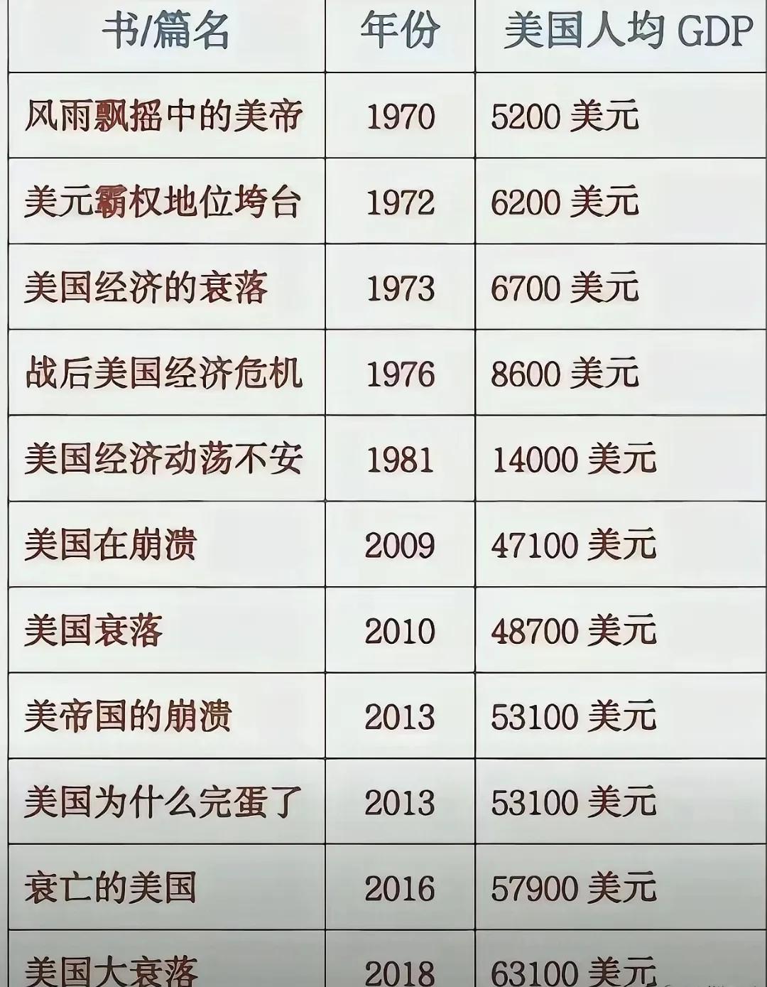 有些人总是引用这十多本书里观点，实在是令人无语，2018年，美国人均GDP628