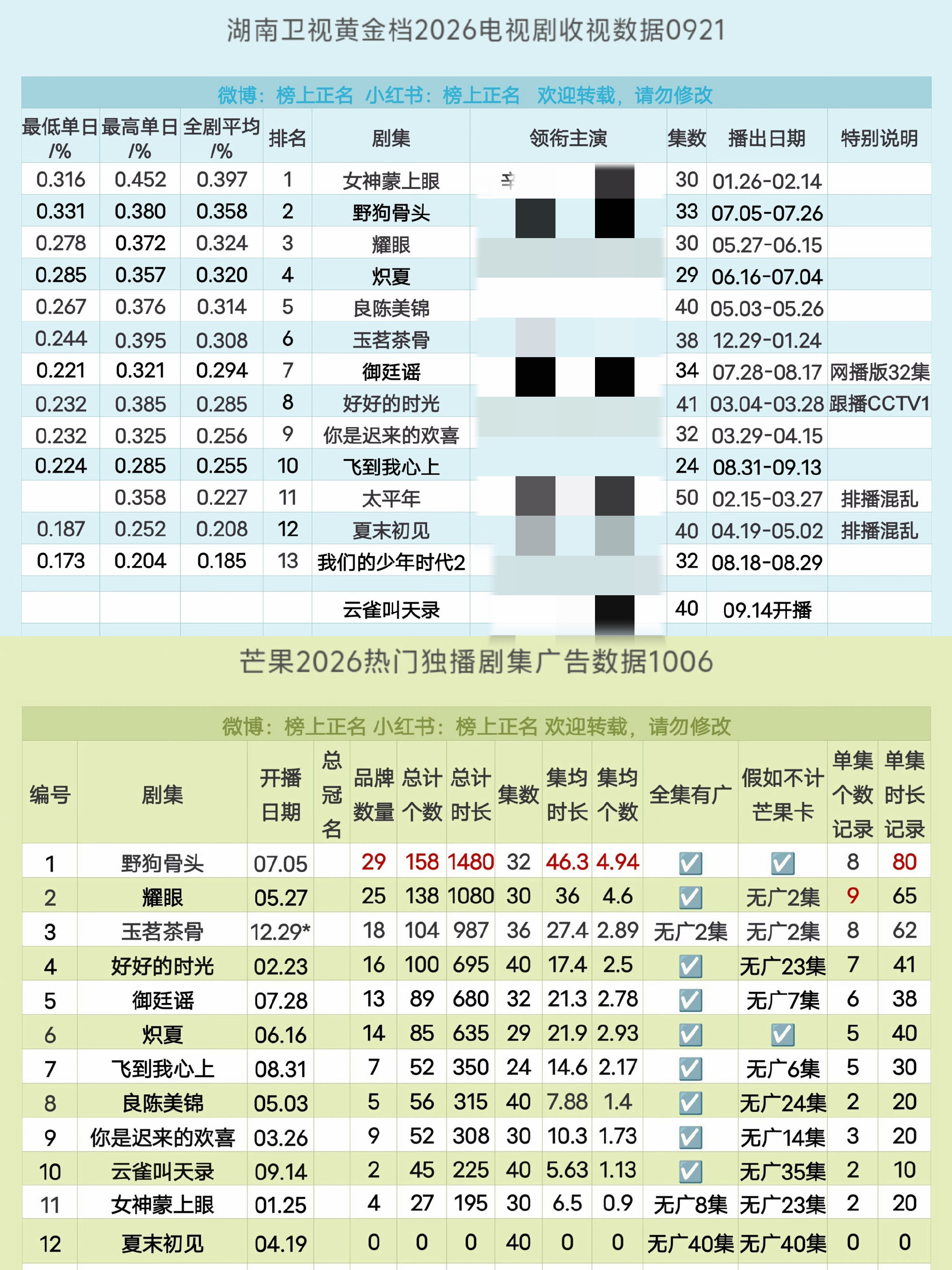 3天后开播的玉簟秋是我们家首部在芒果独播的上星剧，认真的说，大家需要合理预期，放平心态首先我们现在接