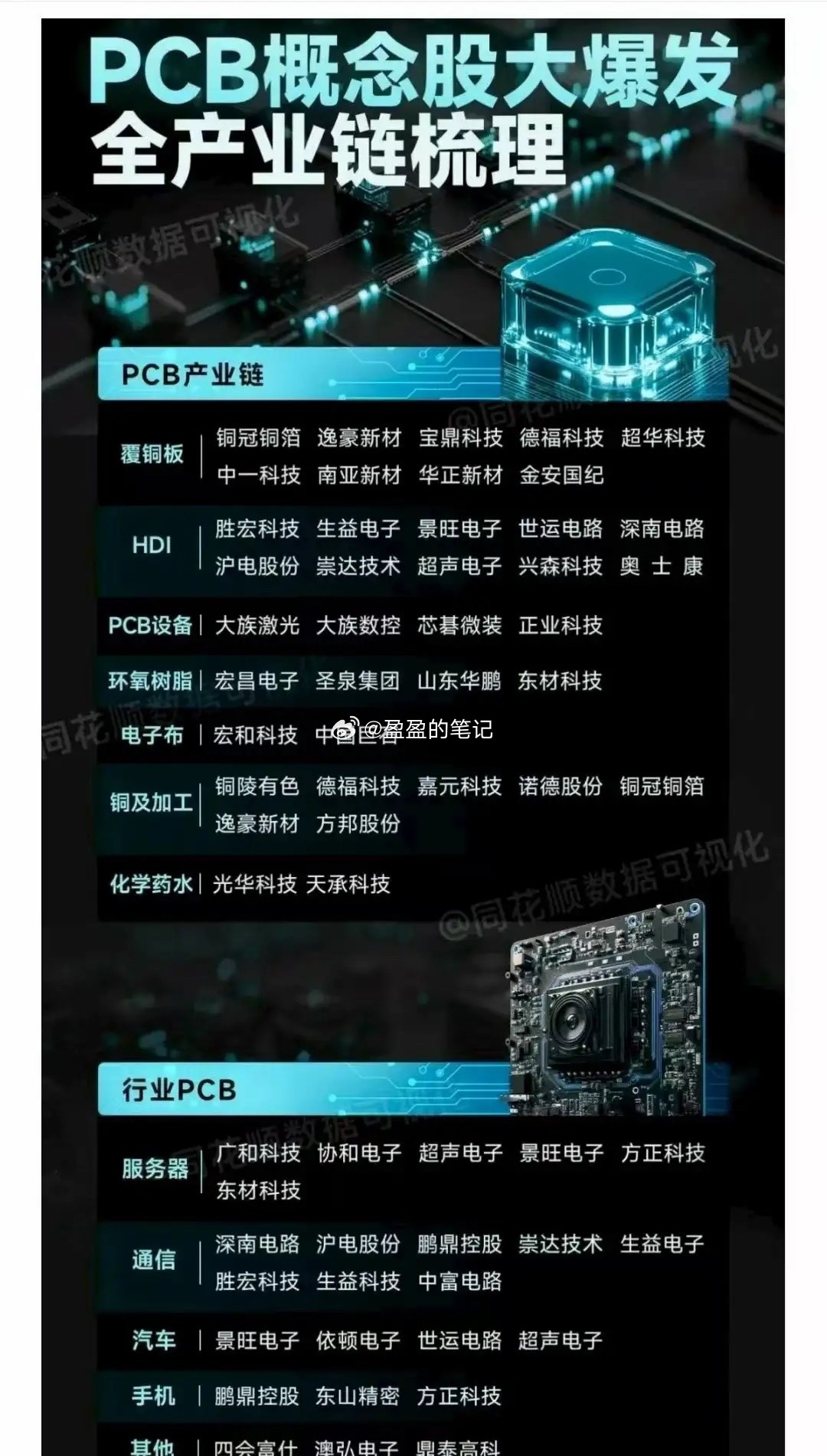 PCB大爆发，概念股最全梳理！PCB（印制电路板）作为电子产品的核心载体，肩负着