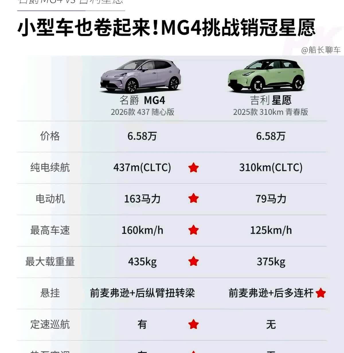 6万多的电车怎么选才不后悔？吉利星愿和名爵MG4都卖6万多，但一个跑43