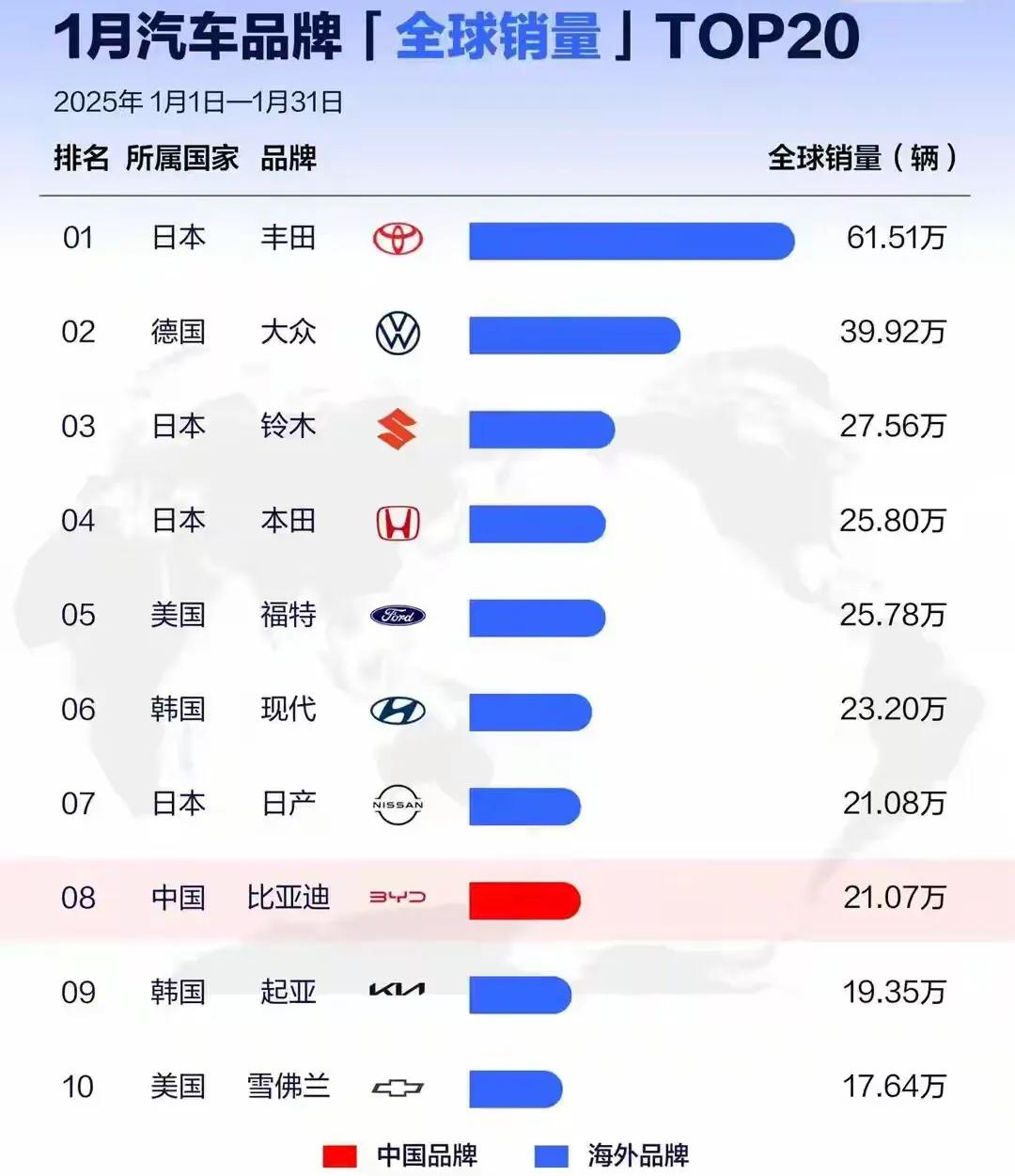 看到2025年1月全球汽车品牌销量Top10我震惊的同时又感到欣慰丰田大众领