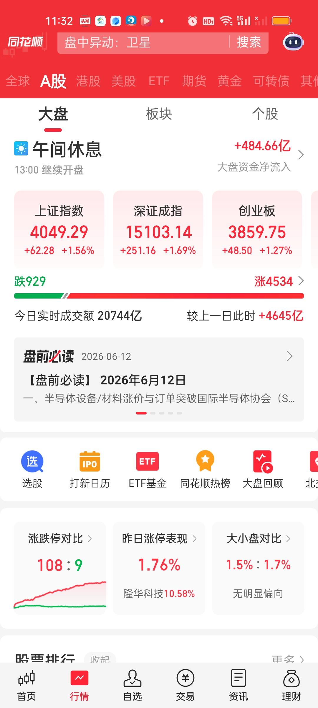 收盘了，整个下午的主题就是回落。指数上有明显回落的过程。成交量尽管还在放量，但资