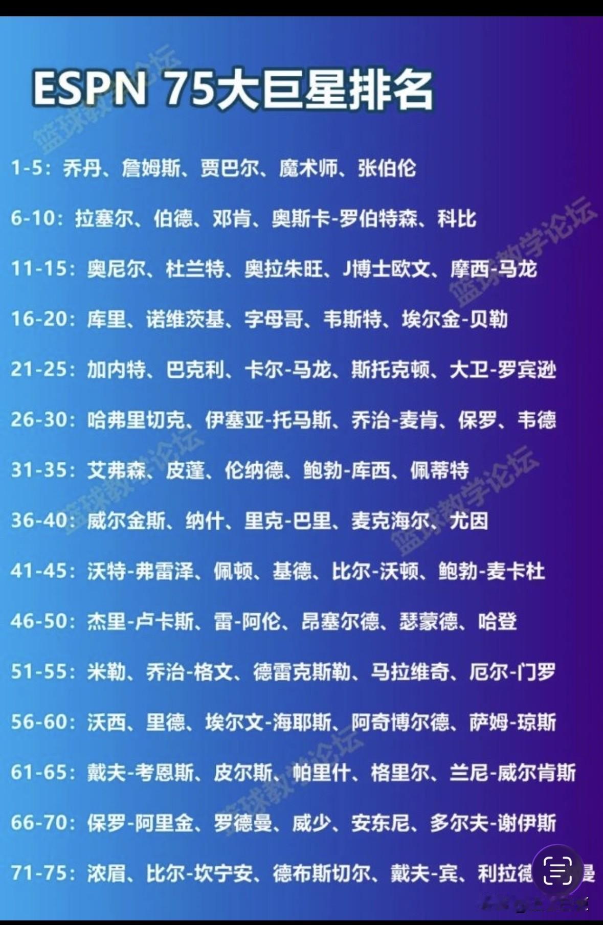 保罗退役的历史地位可以超过谁？？1，超过威少——因为保罗带队成绩更好2，超过