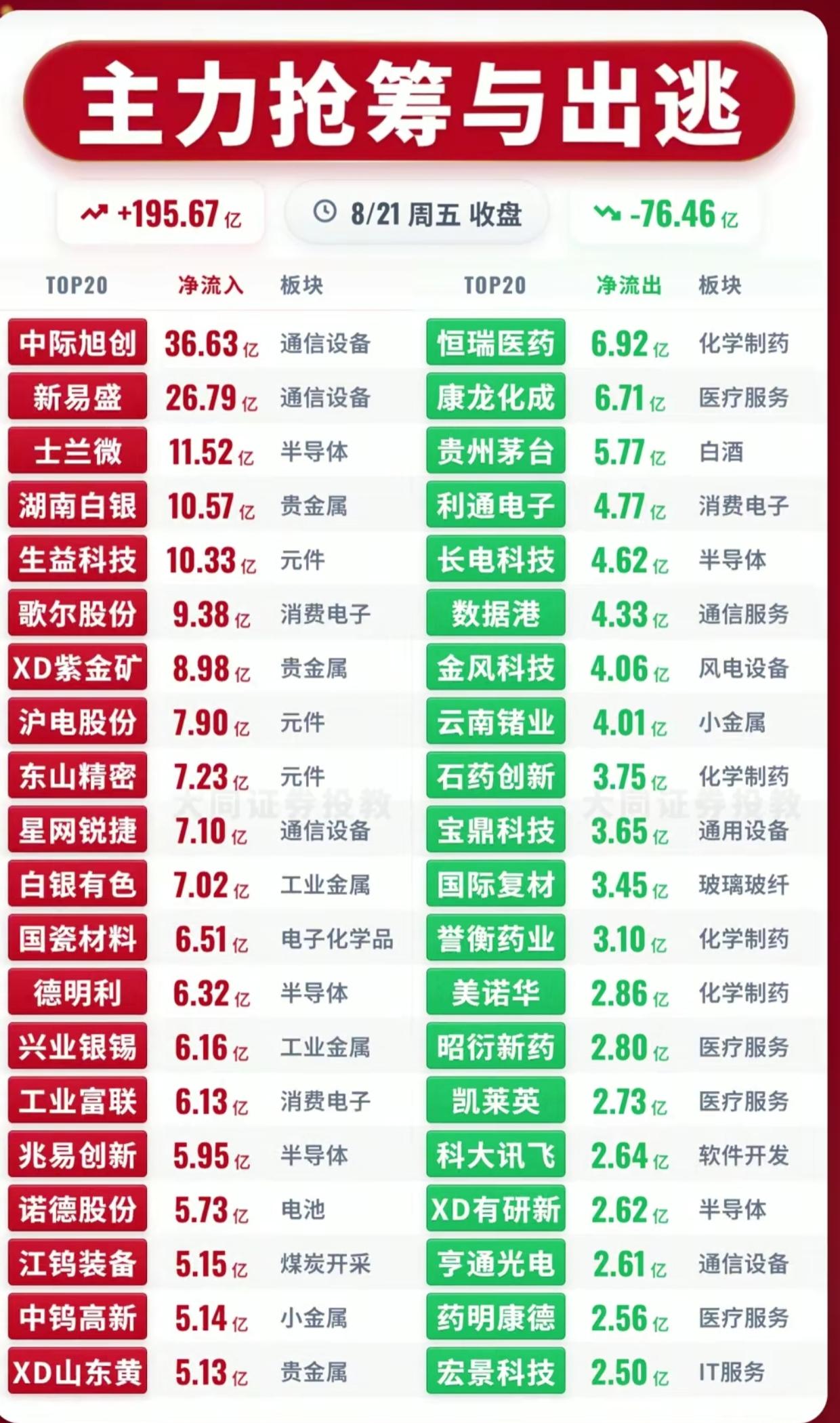 单日百亿资金大迁徙！8.21主力榜单实锤：医药遭集体撤离，两大板块被巨资疯抢
