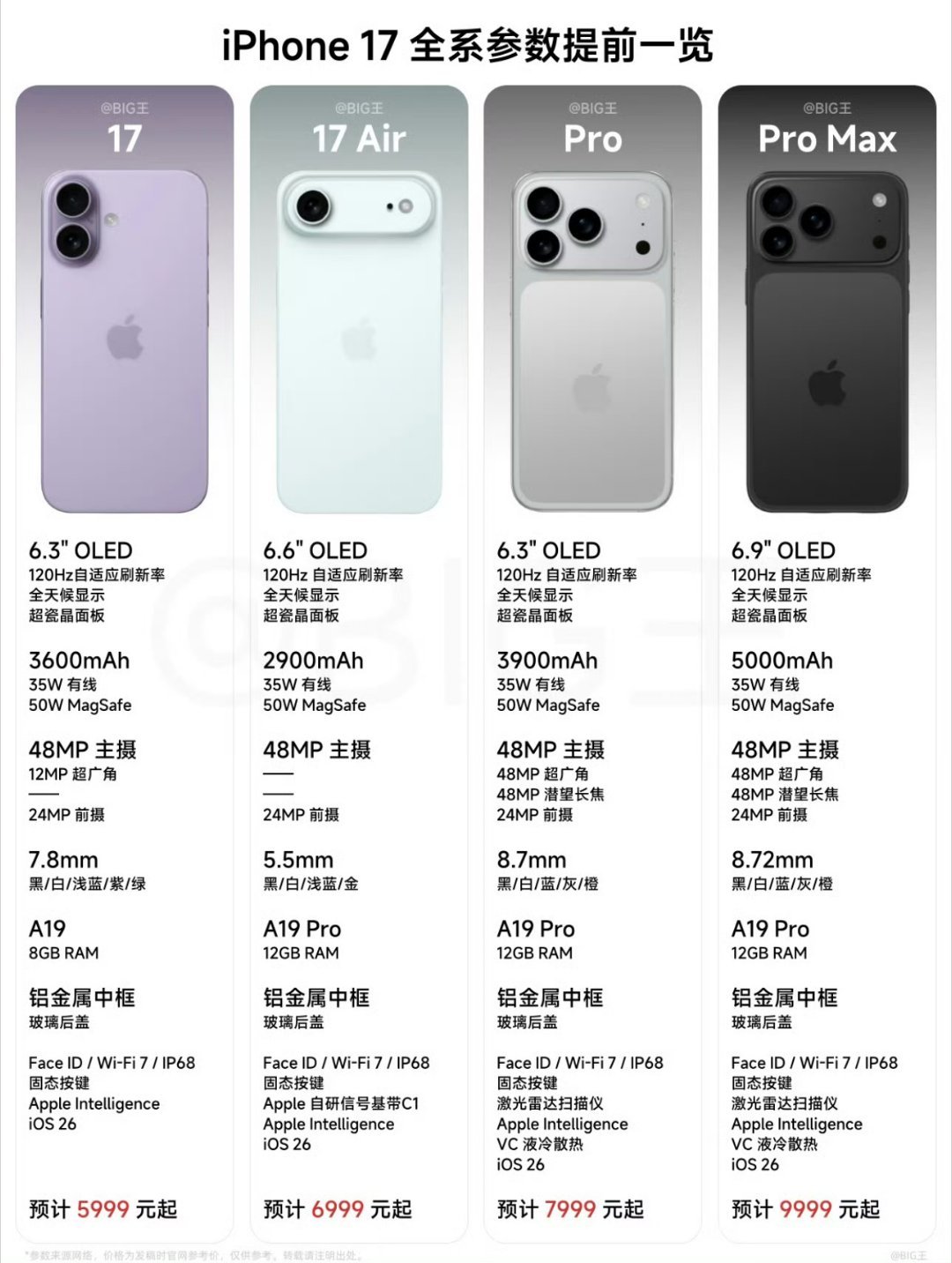 iPhone17全系价格曝光价格差不多估计就是这样，打算买哪款？