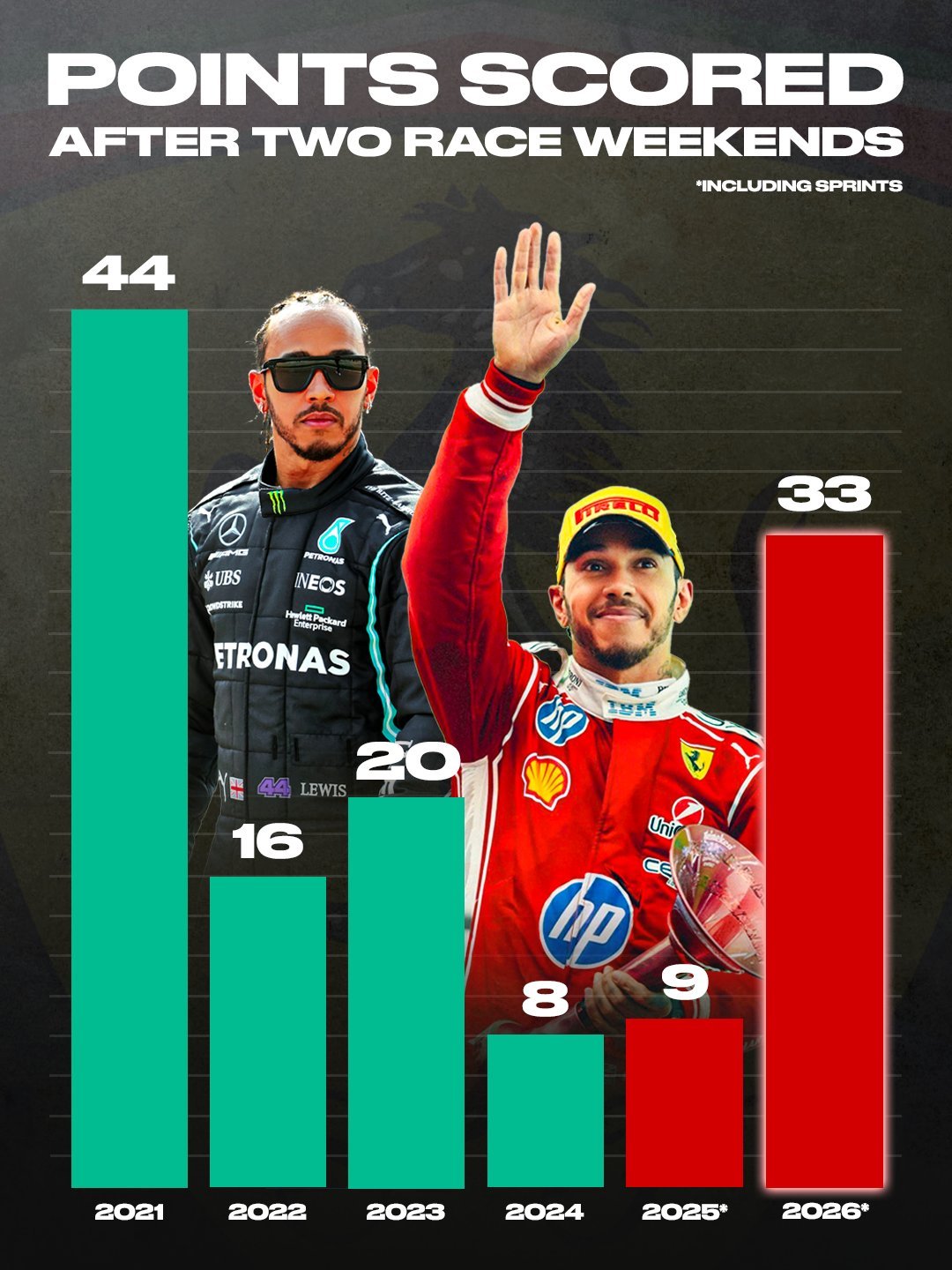 汉密尔顿开季两站33分，这是2021赛季以来开季两站过后积分最多的一年。f120