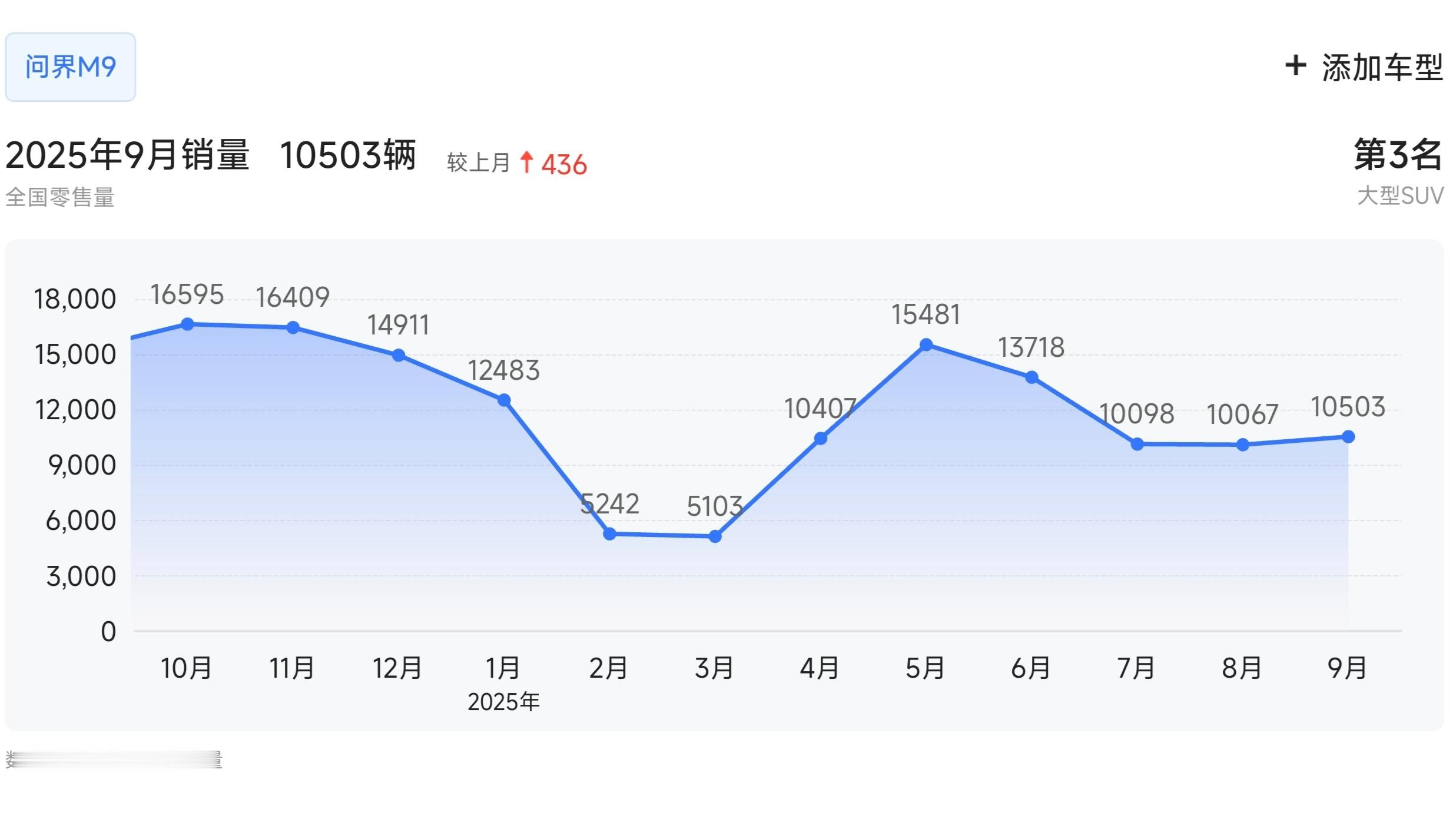 问界M9的销量走势比我想象中坚挺不少即便竞争对手增多、同时受到自家M8的冲击，近