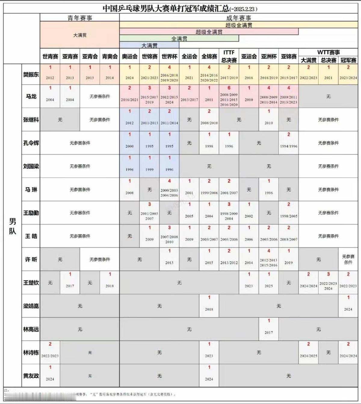樊振东是世界乒坛唯一一位青年成年全赛事通关者。想突破樊振东这一记录，以现在的乒坛