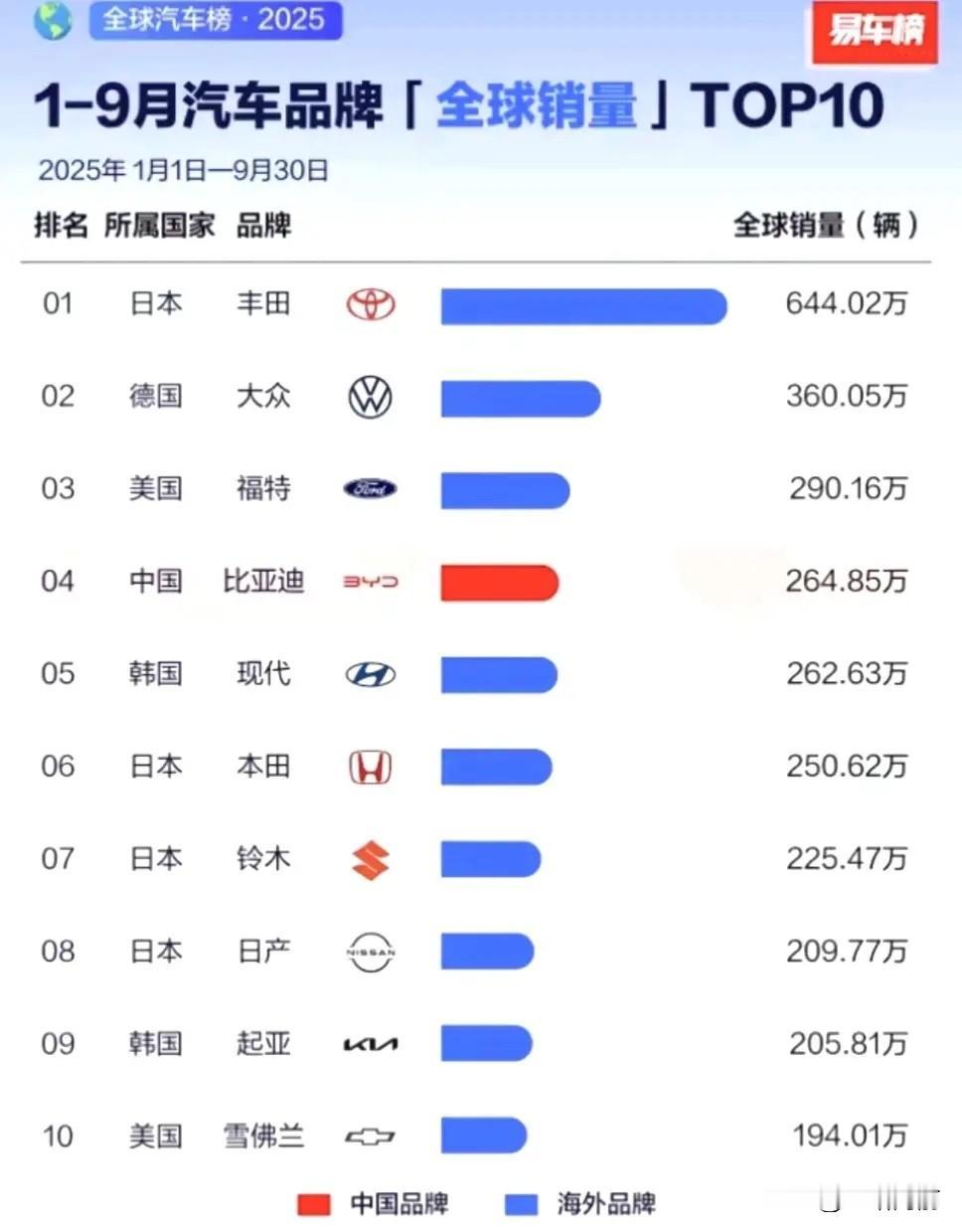 全球汽车巨头销量排名,2年后比亚迪能否冲进前3名?第1,丰田,644.02万辆