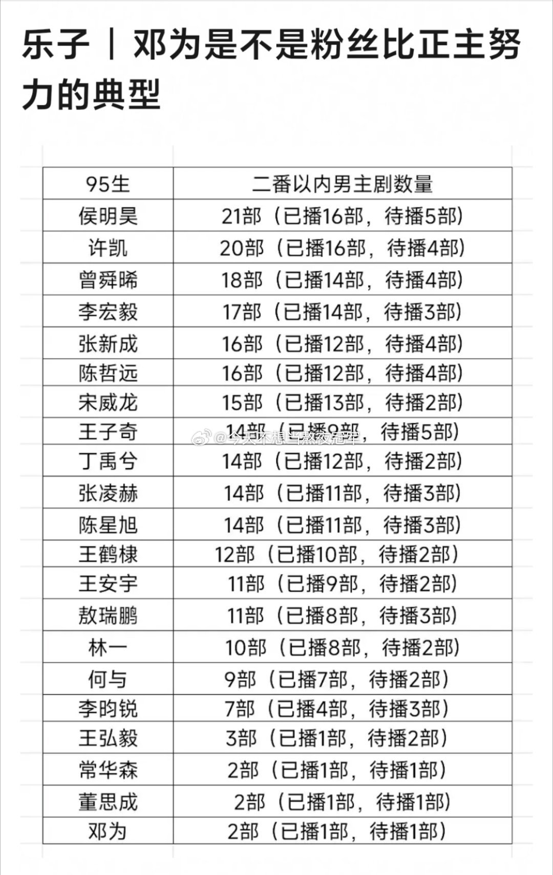 网友热议，邓为算不算正主比粉丝努力的典型？一个极端躺平，一个极端热血为为火了之后