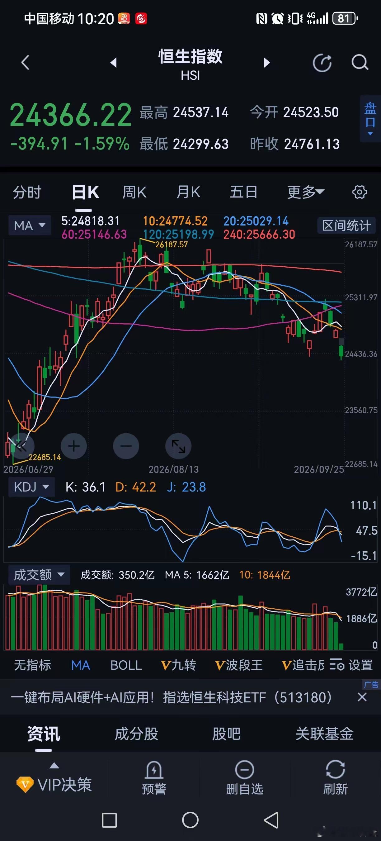 港股破位了，东亚股市最弱的股市再现。熊市里，资金是不可能越跌越买的。一个股市要壮