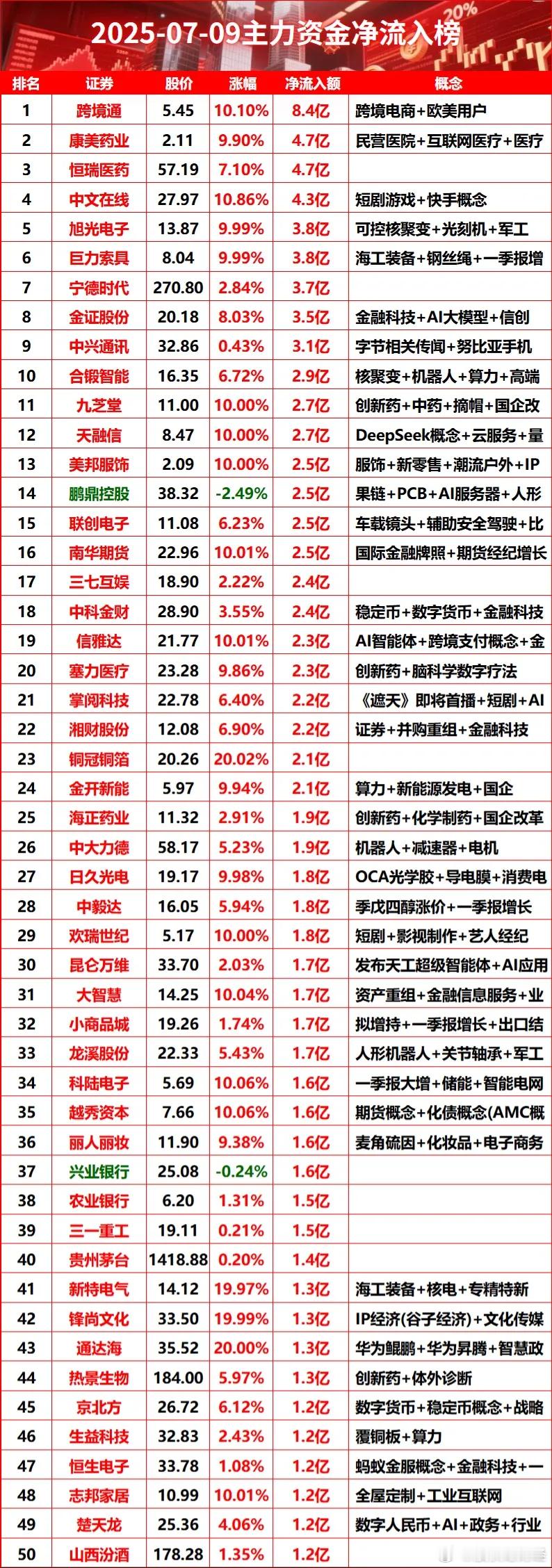 7月9日主力资金净流入榜单​​​