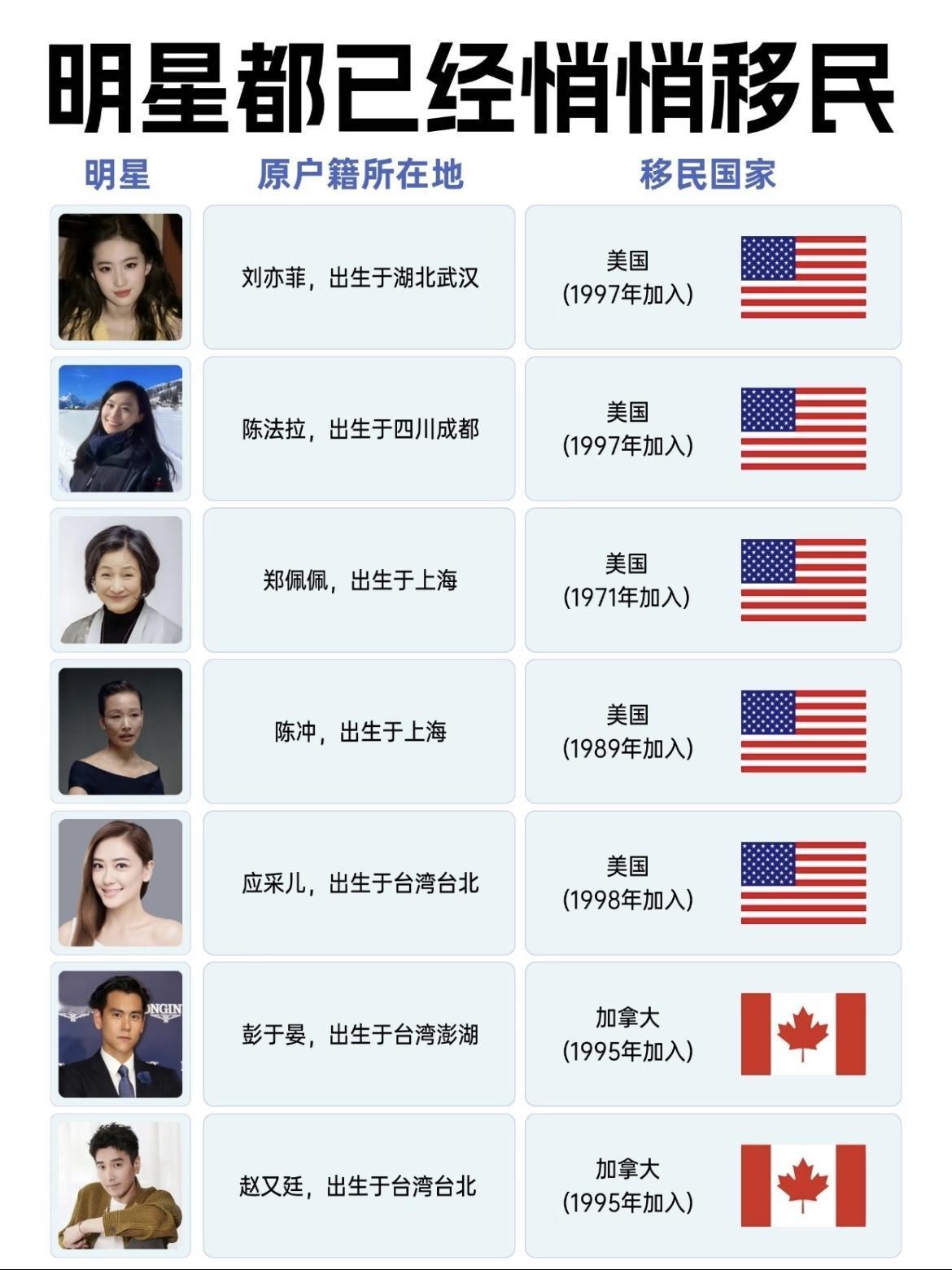 公开了的已经移民的明星我觉得人有迁徙自由无可厚非只要做到一点就可以了，移民