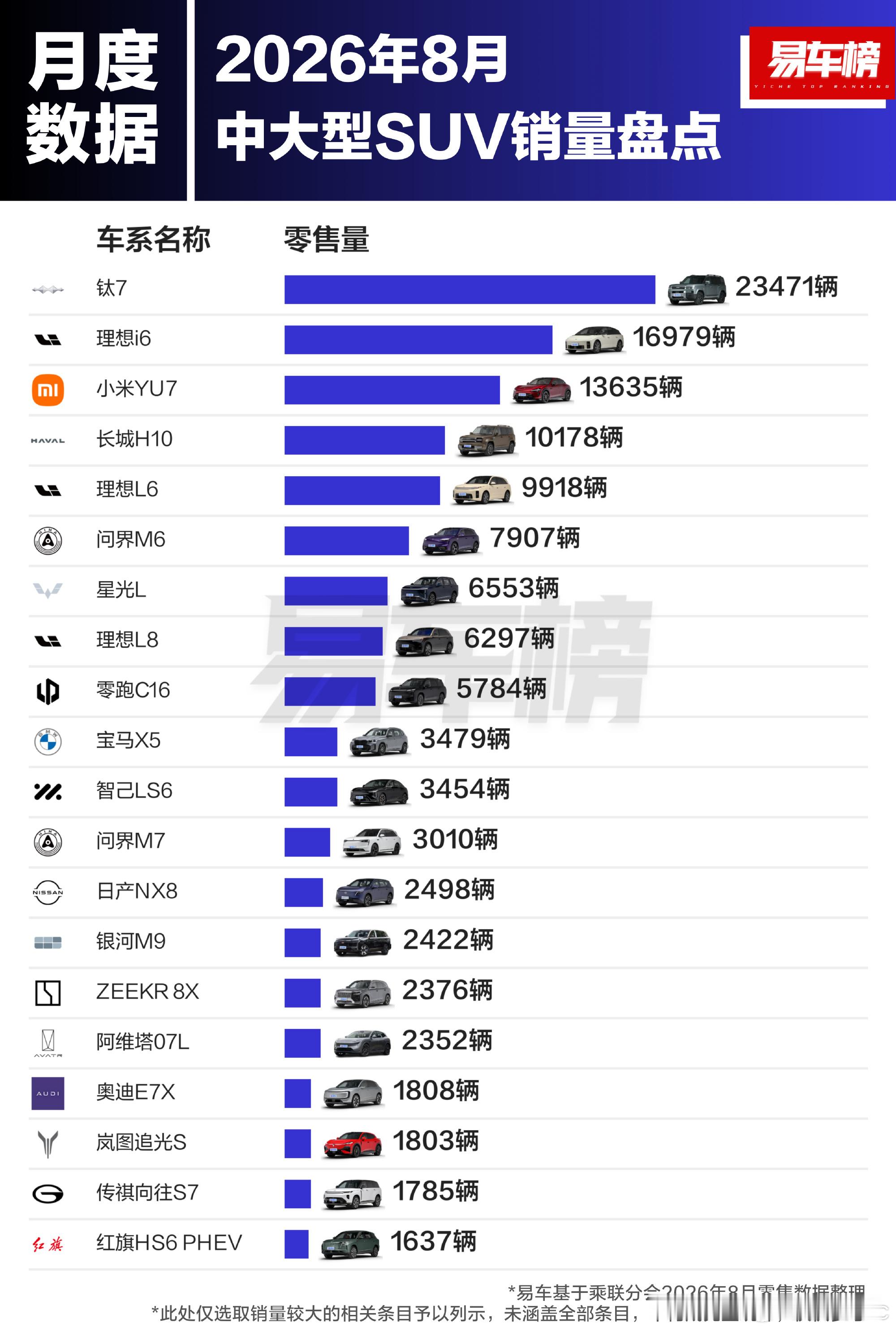 新能源汽车燃油车现在新能源渗透率都到65.2%了，销量前十清一色全是新能源，燃