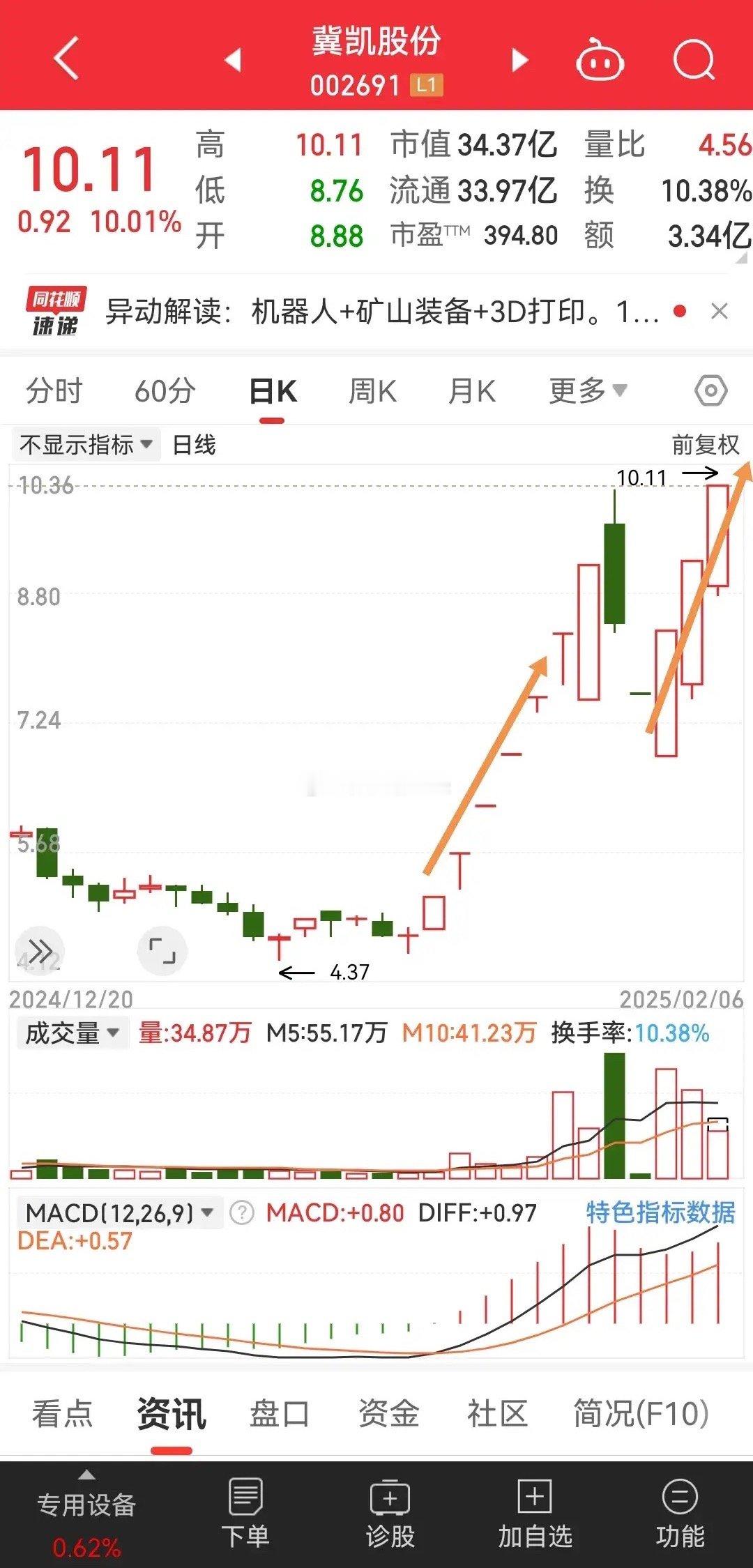 冀凯股份，今天是最好的介入点。用封板的方式，突破阶段高点。炒短线一个关键点：活跃