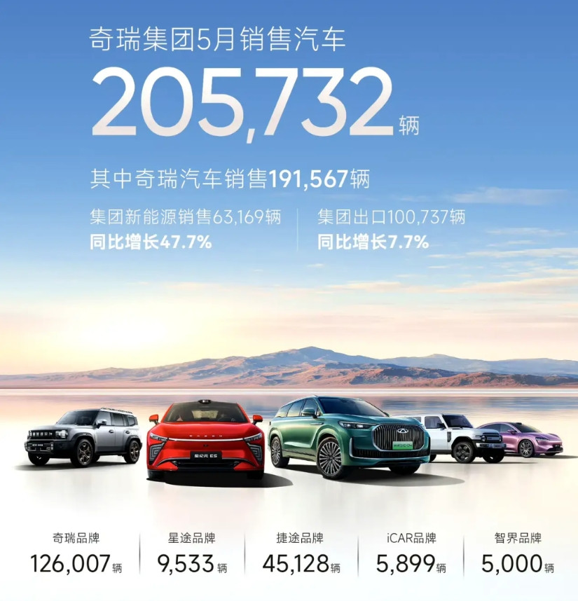 奇瑞5月份销量成绩也出来了，奇瑞新能源汽车销量63169辆，总销量为205732