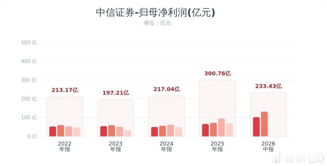 券商板块来利好了，中信业绩超预期并公布分红中信证券出炉半年报：上半年营收496.
