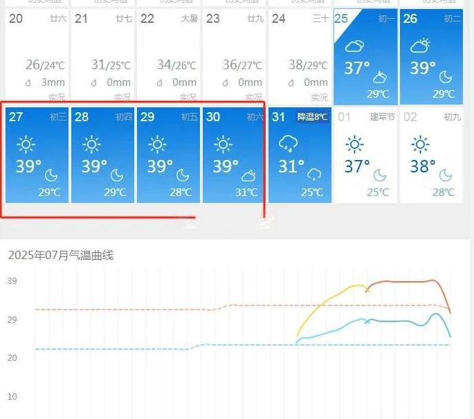 坐标西安，未来五天全是39℃高温，西安越来越不适合生存了，一点不宜居了，简直太糟
