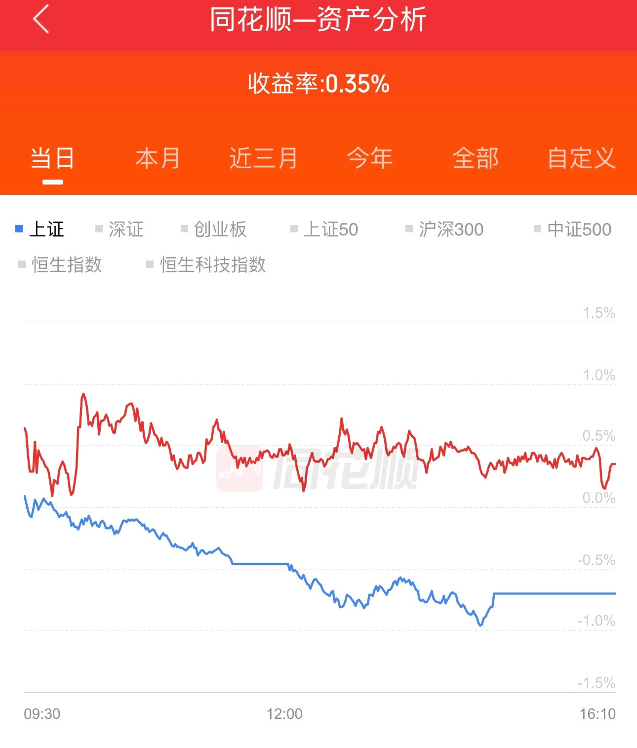 港股通账号今天还行，给我安慰，小赚0.35%，今年目前浮盈46.95%。老周天天