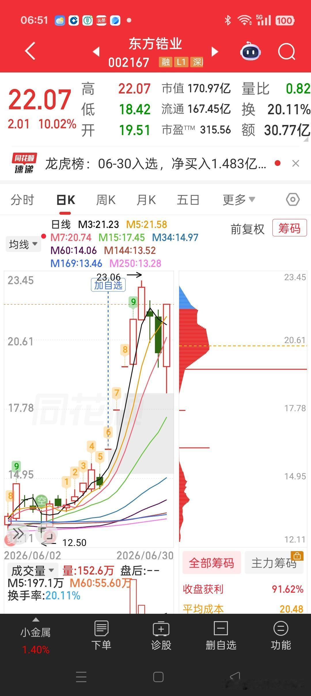 牛眼看市场——五条重要均线1.第一条年线。年线是牛熊分界线，股价只有站上