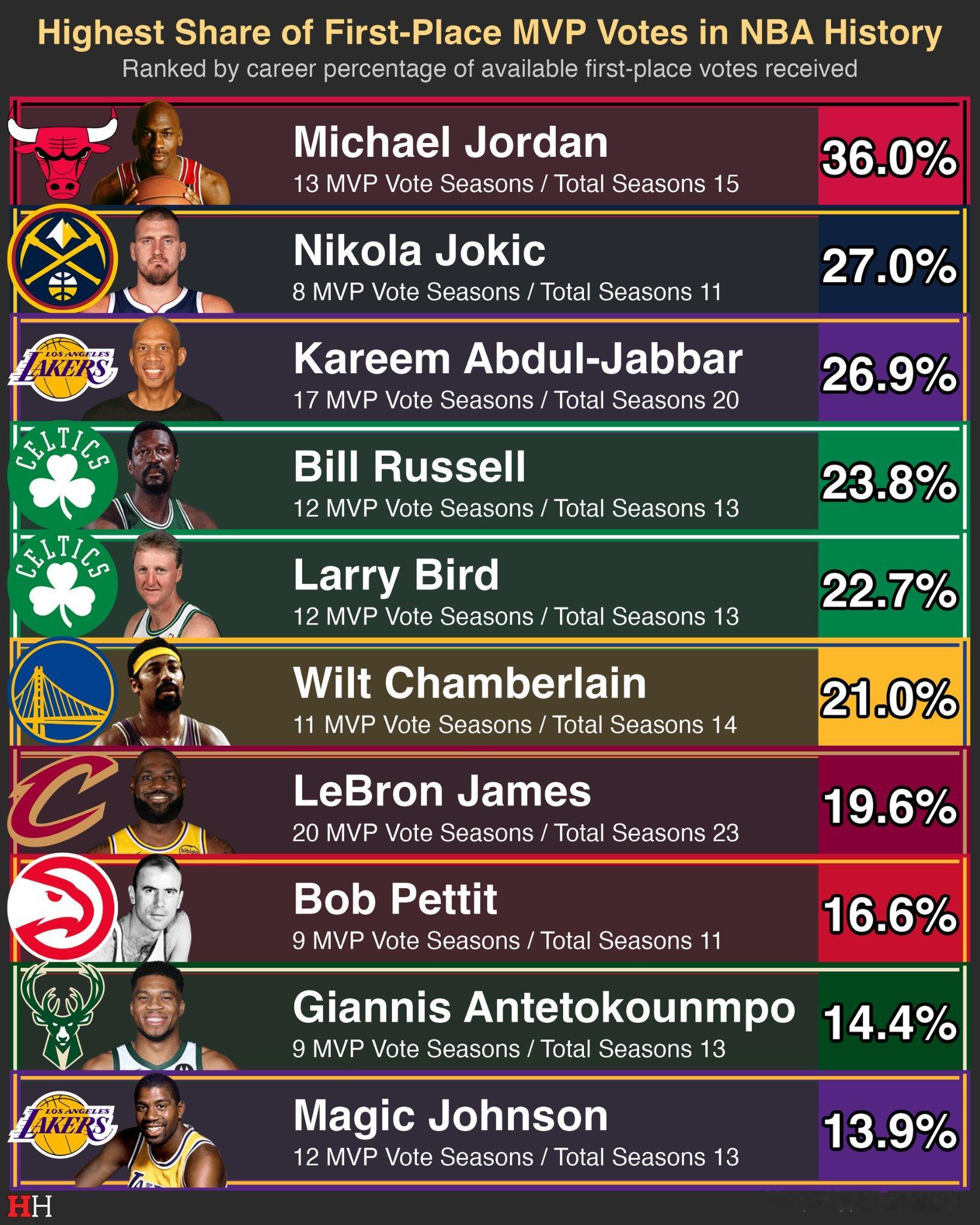 NBA球员职业生涯里，获得的所有MVP第一名选票占比，乔丹确实不是人！nba季后