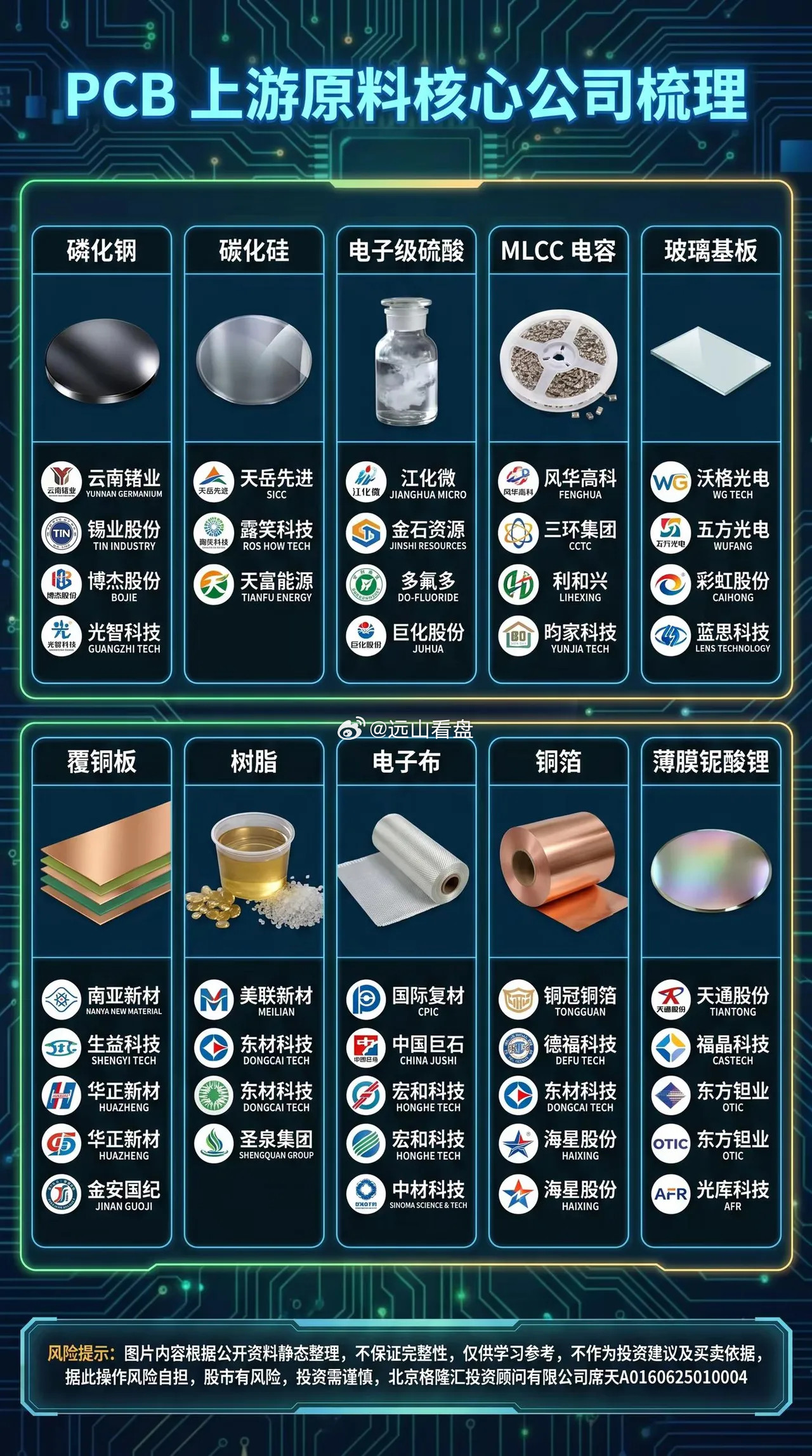 PCB上游原材料核心梳理。PCB半导体芯片