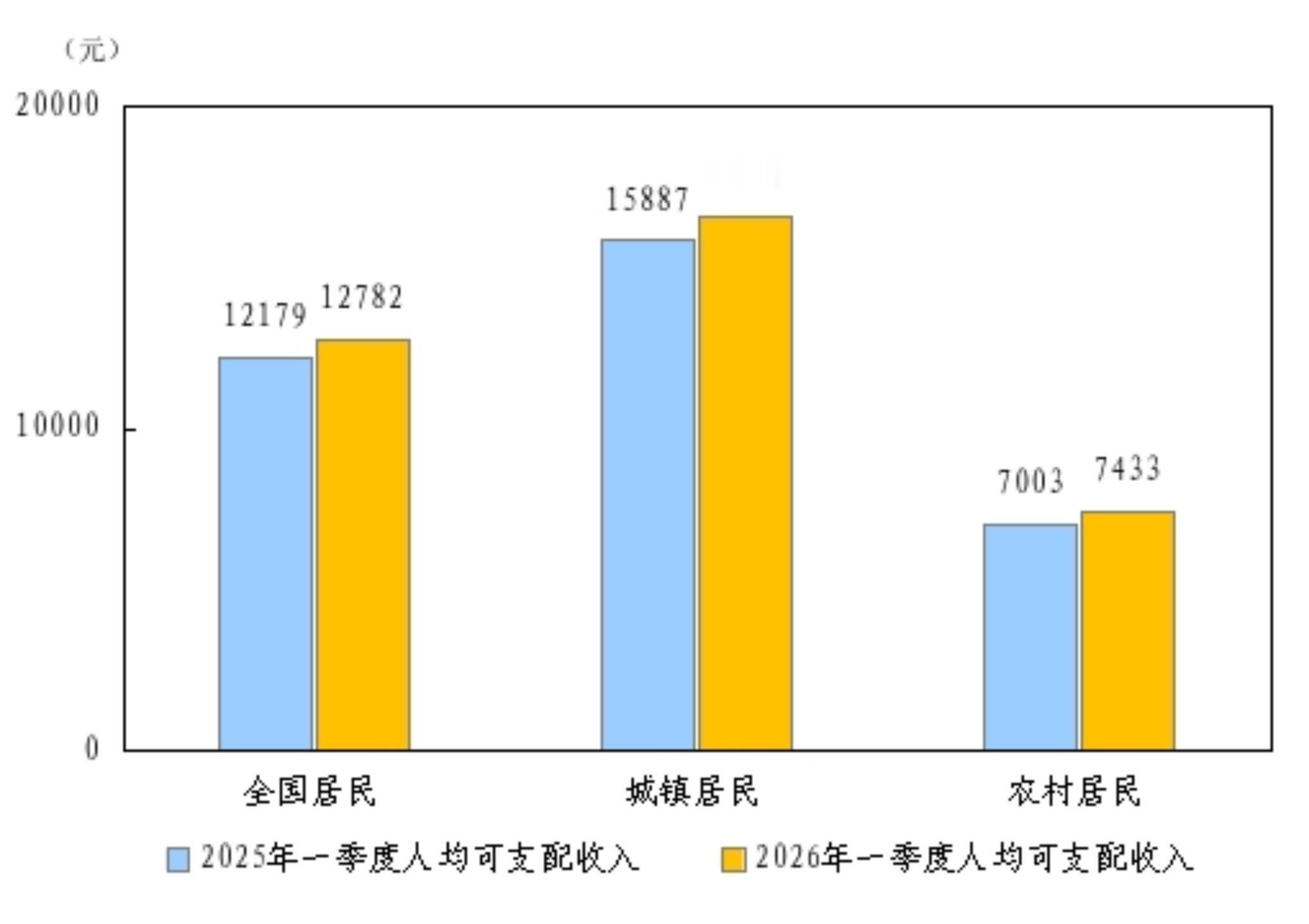 一季度人均可支配收入12782，中位数10433。中位数比2019年大增了46%